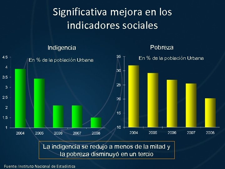 Significativa mejora en los indicadores sociales Indigencia En % de la población Urbana Pobreza