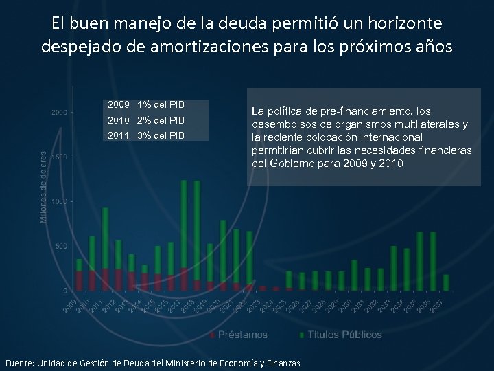 El buen manejo de la deuda permitió un horizonte despejado de amortizaciones para los