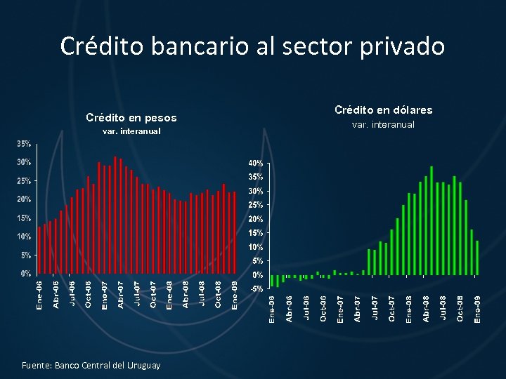 Crédito bancario al sector privado Crédito en pesos var. interanual Fuente: Banco Central del