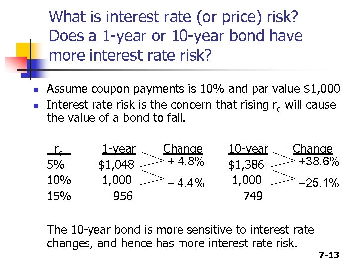 What is interest rate (or price) risk? Does a 1 -year or 10 -year