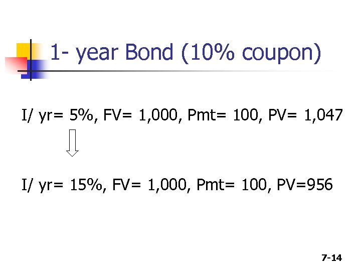 1 - year Bond (10% coupon) I/ yr= 5%, FV= 1, 000, Pmt= 100,