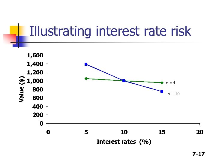 Illustrating interest rate risk n=1 n = 10 7 -17 