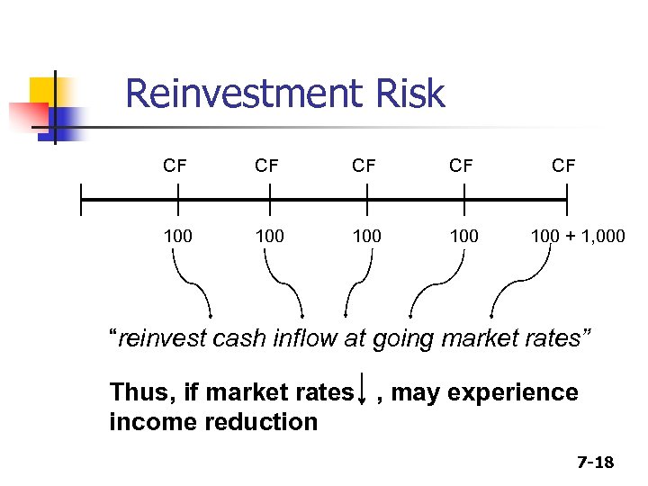 Reinvestment Risk CF CF 100 100 CF 100 + 1, 000 “reinvest cash inflow