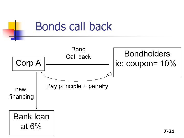 Bonds call back Bond Call back Corp A new financing Bondholders ie: coupon= 10%