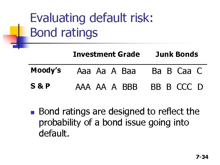 Evaluating default risk: Bond ratings Investment Grade Junk Bonds Moody’s Aaa Aa A Baa