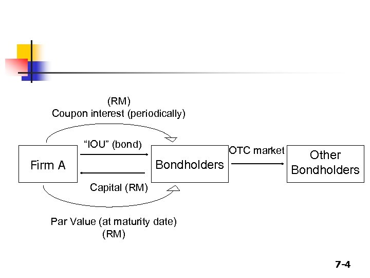 (RM) Coupon interest (periodically) “IOU” (bond) Firm A OTC market Bondholders Other Bondholders Capital