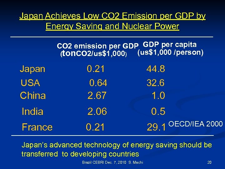 Japan Achieves Low CO 2 Emission per GDP by Energy Saving and Nuclear Power