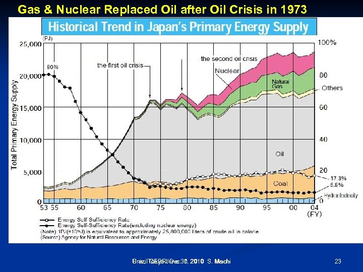 Gas & Nuclear Replaced Oil after Oil Crisis in 1973 Univ, Tokyo June 30,
