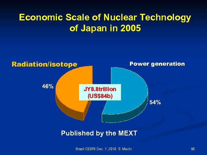 Economic Scale of Nuclear Technology of Japan in 2005 Radiation/isotope Power generation JY 8.