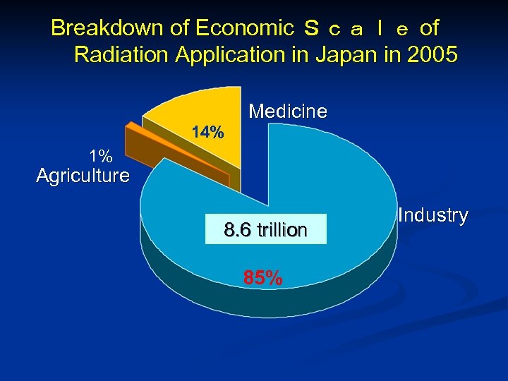 Breakdown of Economic Ｓｃａｌｅ of　 Radiation Application in Japan in 2005 14% Medicine 1%