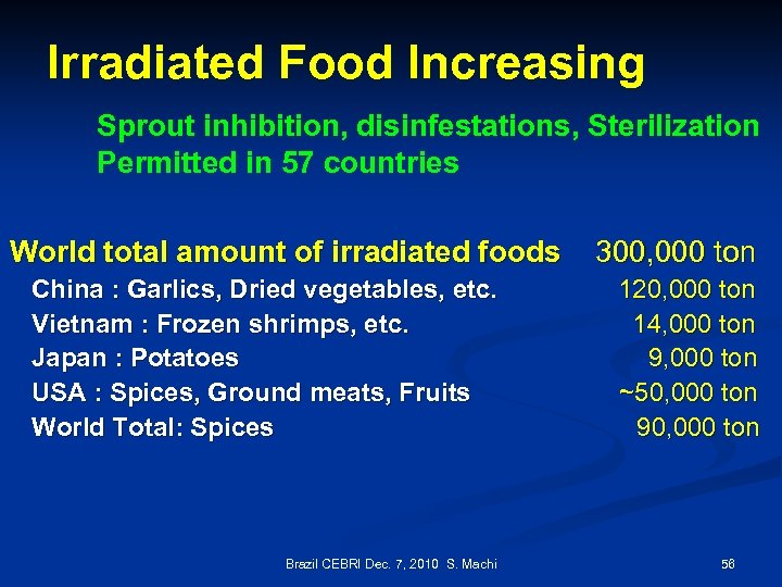 Irradiated Food Increasing Sprout inhibition, disinfestations, Sterilization Permitted in 57 countries World total amount