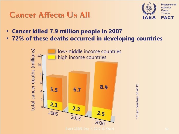 Cancer Affects Us All • Cancer killed 7. 9 million people in 2007 •