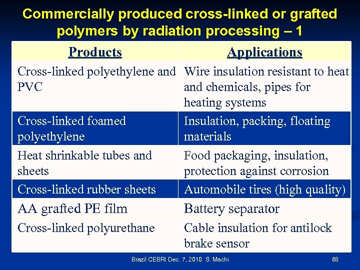 Commercially produced cross-linked or grafted polymers by radiation processing – 1 Products Applications Cross-linked