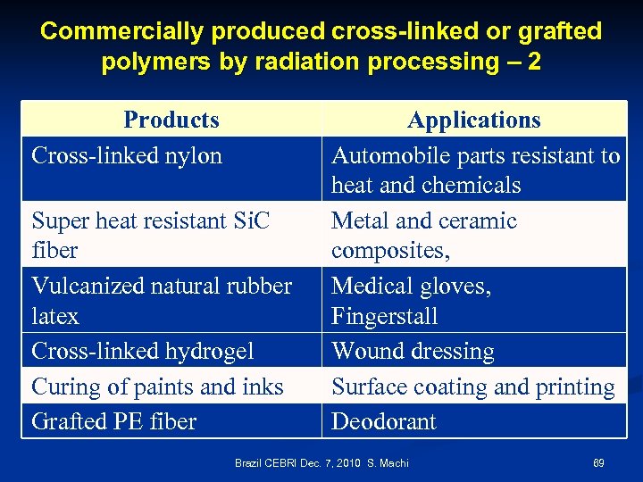 Commercially produced cross-linked or grafted polymers by radiation processing – 2 Products Cross-linked nylon