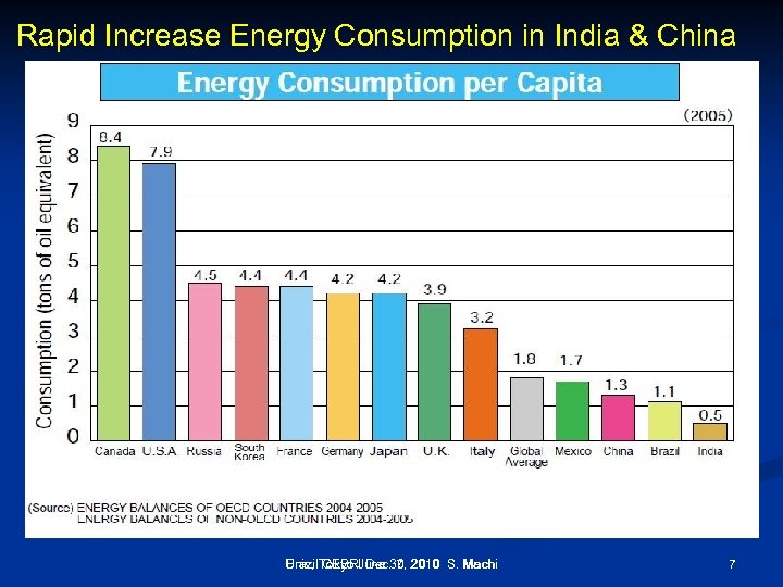 Rapid Increase Energy Consumption in India & China Univ, Tokyo June 30, 2010 S.