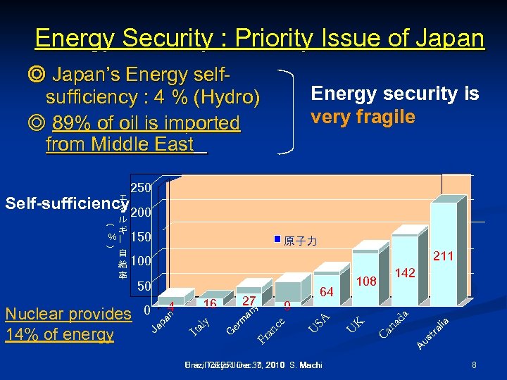 Energy Security : Priority Issue of Japan ◎ Japan’s Energy selfsufficiency : 4 %