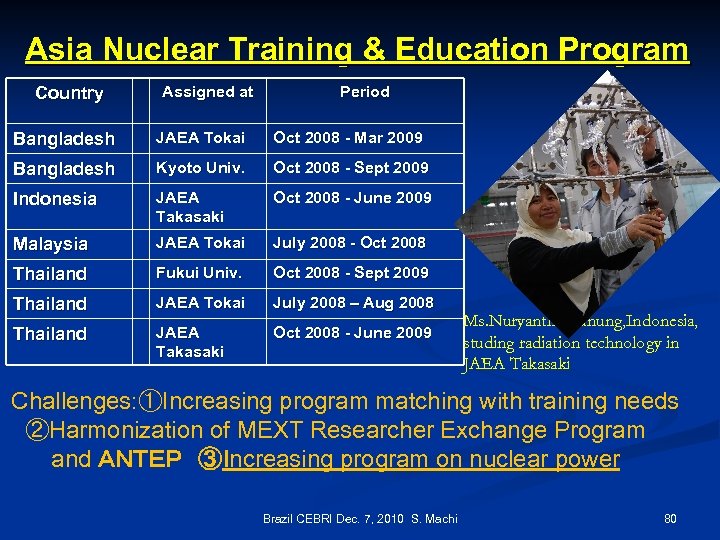 Asia Nuclear Training & Education Program Country Assigned at Period Bangladesh JAEA Tokai Oct
