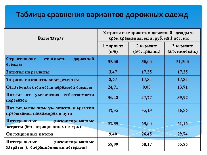 Сравнительный вариант. Таблица сравнения вариантов. Экономическое сравнение вариантов. Сравнение вариантов дорожной одежды. Сравнение вариантов трассы.