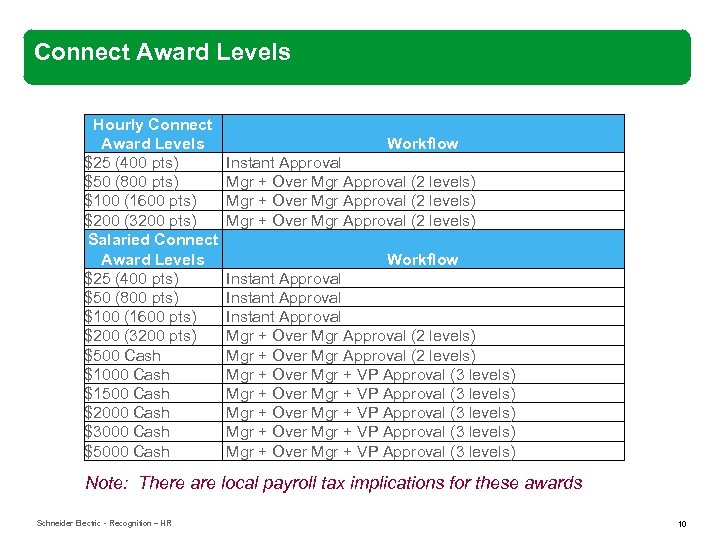 Connect Award Levels Hourly Connect Award Levels $25 (400 pts) $50 (800 pts) $100