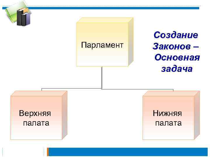 Создание законов. Верхняя и нижняя палата парламента. Парламент палаты схема. Парламент верхняя палата нижняя палата.