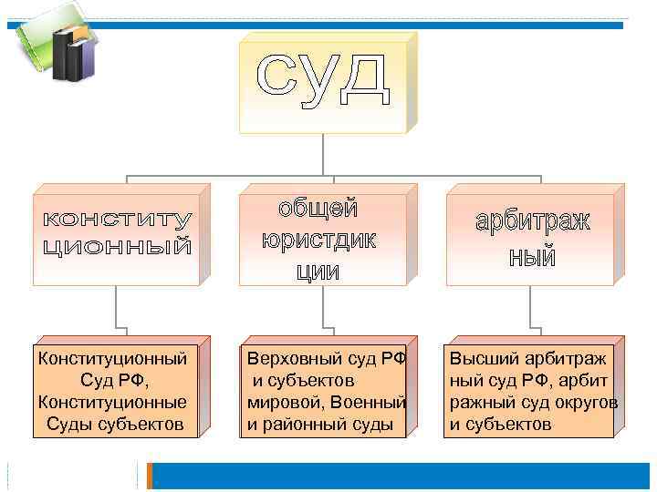 Конституционный Суд РФ, Конституционные Суды субъектов Верховный суд РФ и субъектов мировой, Военный и