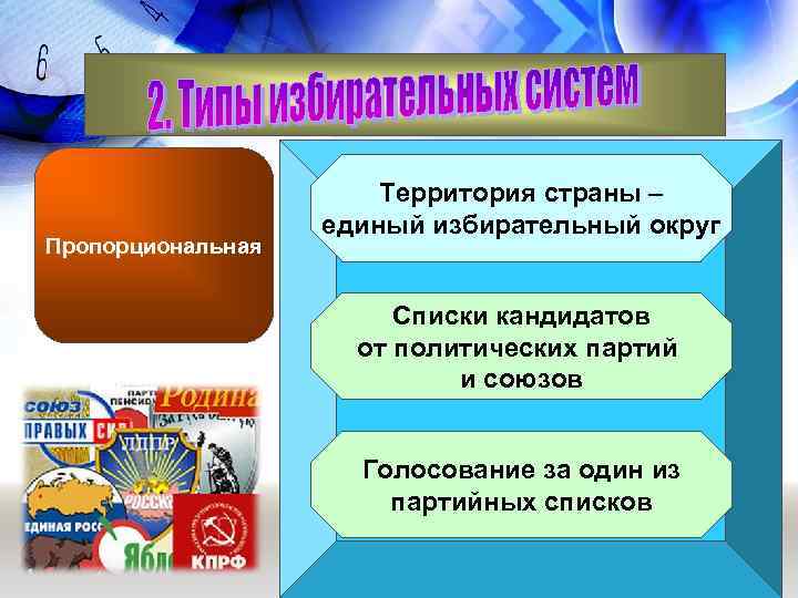 Пропорциональная Территория страны – единый избирательный округ Списки кандидатов от политических партий и союзов