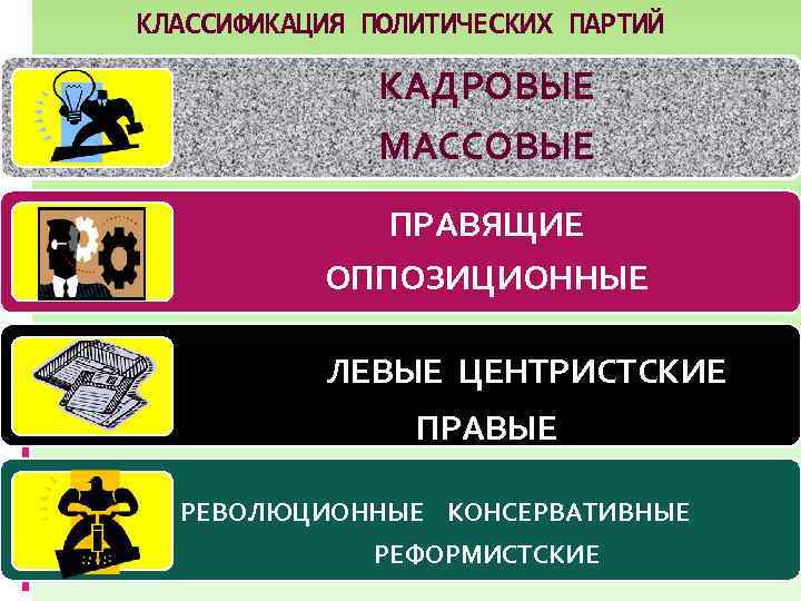 КЛАССИФИКАЦИЯ ПОЛИТИЧЕСКИХ ПАРТИЙ КАДРОВЫЕ МАССОВЫЕ ПРАВЯЩИЕ ОППОЗИЦИОННЫЕ ЛЕВЫЕ ЦЕНТРИСТСКИЕ ПРАВЫЕ РЕВОЛЮЦИОННЫЕ КОНСЕРВАТИВНЫЕ РЕФОРМИСТСКИЕ 