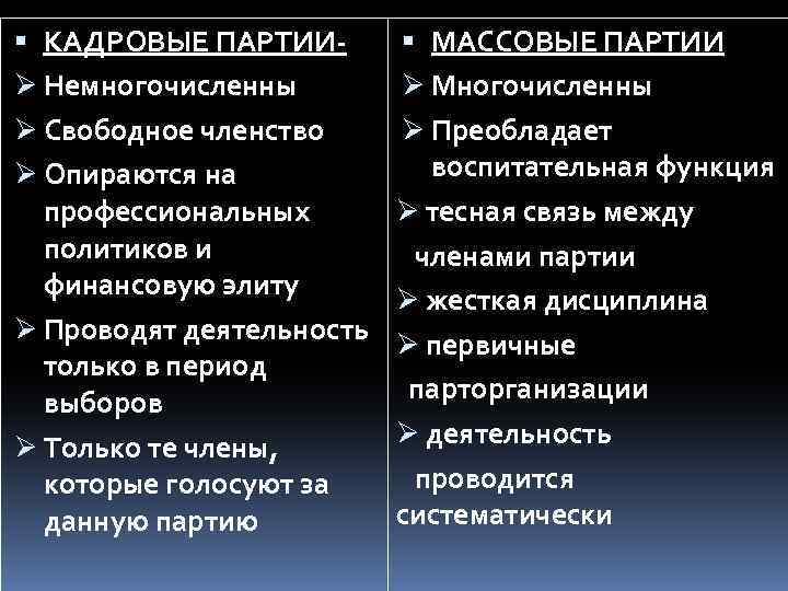  КАДРОВЫЕ ПАРТИИØ Немногочисленны Ø Свободное членство Ø Опираются на профессиональных политиков и финансовую