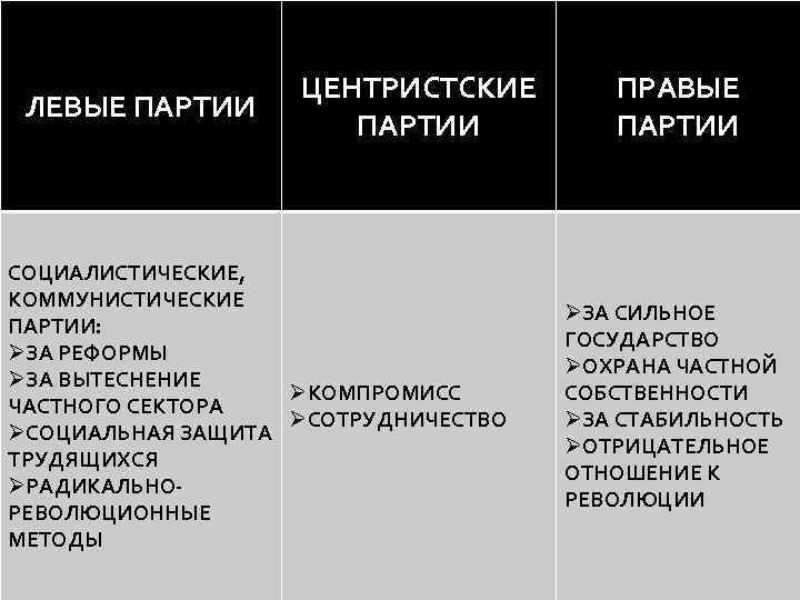 ЛЕВЫЕ ПАРТИИ ЦЕНТРИСТСКИЕ ПАРТИИ СОЦИАЛИСТИЧЕСКИЕ, КОММУНИСТИЧЕСКИЕ ПАРТИИ: ØЗА РЕФОРМЫ ØЗА ВЫТЕСНЕНИЕ ØКОМПРОМИСС ЧАСТНОГО СЕКТОРА