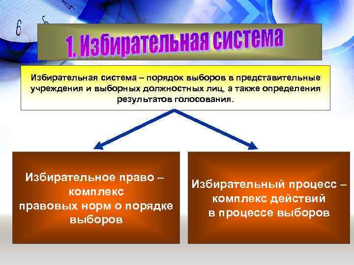 Представительное учреждение. Избирательное право это в обществознании. Порядок избирательной системы. Избирательная система порядок выборов в представительные учреждения. Типы избирательных систем Обществознание 11 класс.