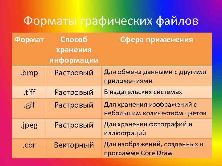 Форматы графических файлов Формат . bmp Способ Сфера применения хранения информации Растровый Для обмена