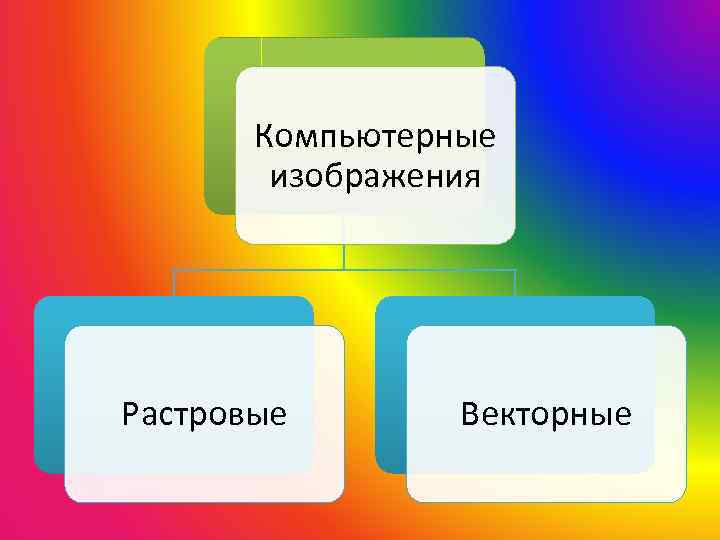 Компьютерные изображения Растровые Векторные 