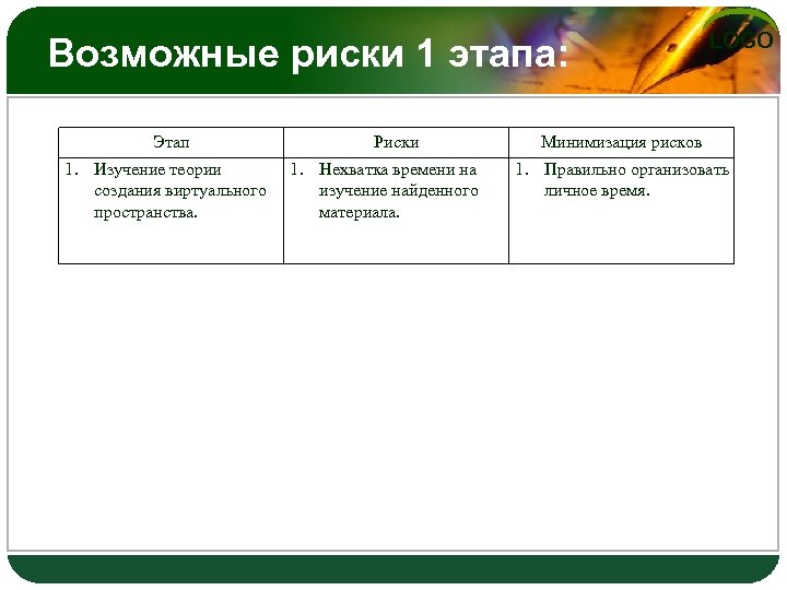 Возможные риски 1 этапа: Этап 1. Изучение теории создания виртуального пространства. Риски 1. Нехватка