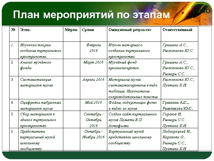 План мероприятий по этапам № Этап. 1. Изучение теории создания виртуального пространства. Анализ музейного