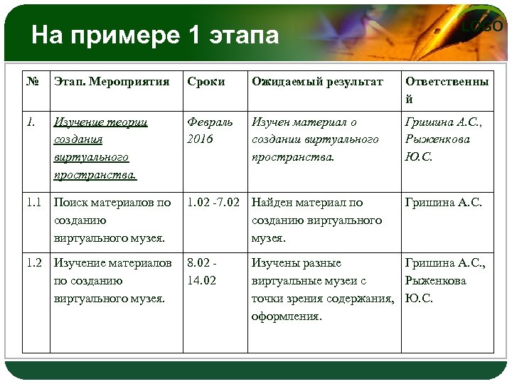 На примере 1 этапа LOGO № Этап. Мероприятия Сроки Ожидаемый результат Ответственны й 1.