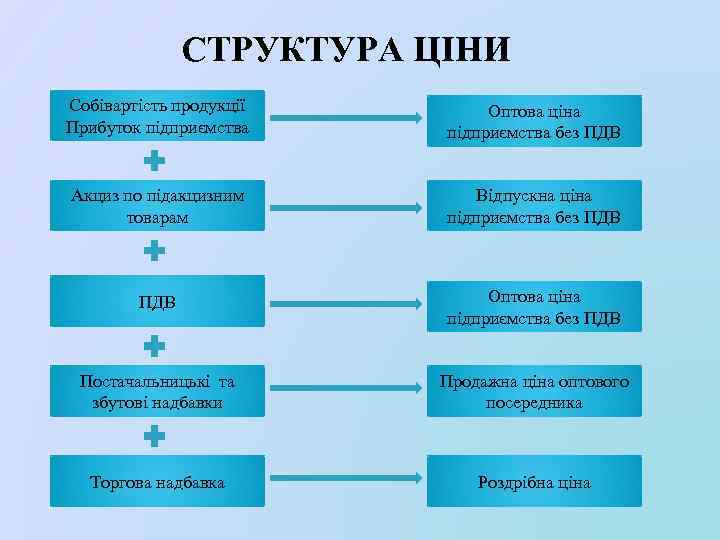 СТРУКТУРА ЦІНИ Собівартість продукції Прибуток підприємства Оптова ціна підприємства без ПДВ Акциз по підакцизним