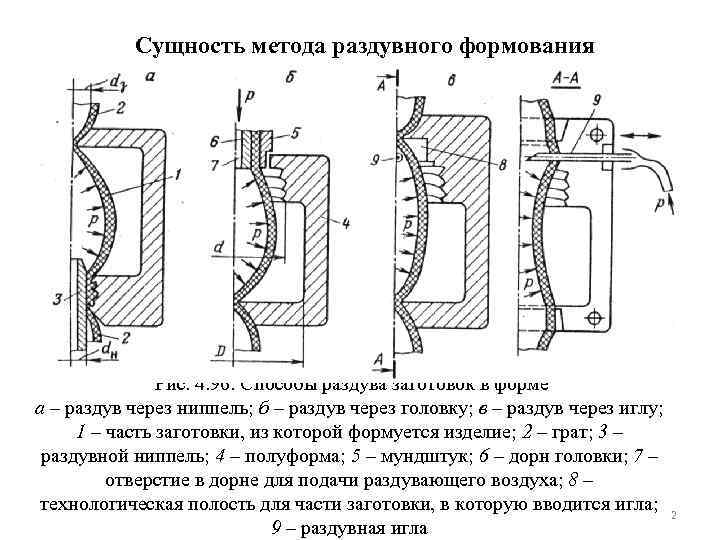 Сущность метода раздувного формования Рис. 4. 96. Способы раздува заготовок в форме а –