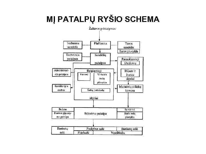 MĮ PATALPŲ RYŠIO SCHEMA 