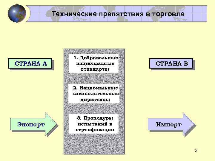 Технические препятствия в торговле СТРАНА А 1. Добровольные национальные стандарты СТРАНА В 2. Национальные