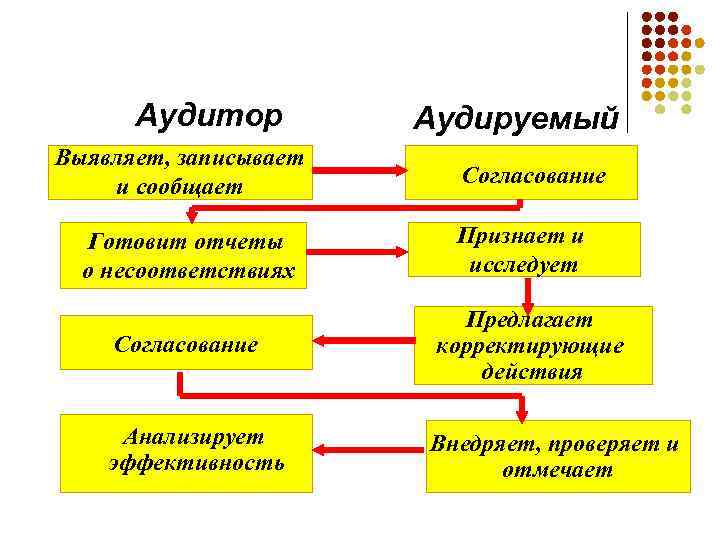 Аудитор Выявляет, записывает и сообщает Готовит отчеты о несоответствиях Аудируемый Согласование Признает и исследует
