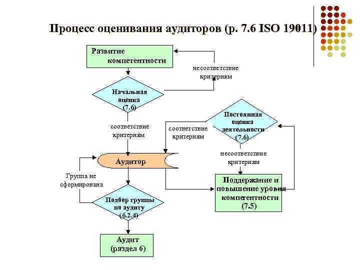 Процесс оценивания аудиторов (р. 7. 6 ISO 19011) Развитие компетентности несоответствие критериям Начальная оценка