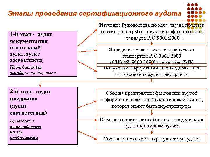Этапы проведения сертификационного аудита 1 -й этап - аудит документации (настольный аудит, аудит адекватности)