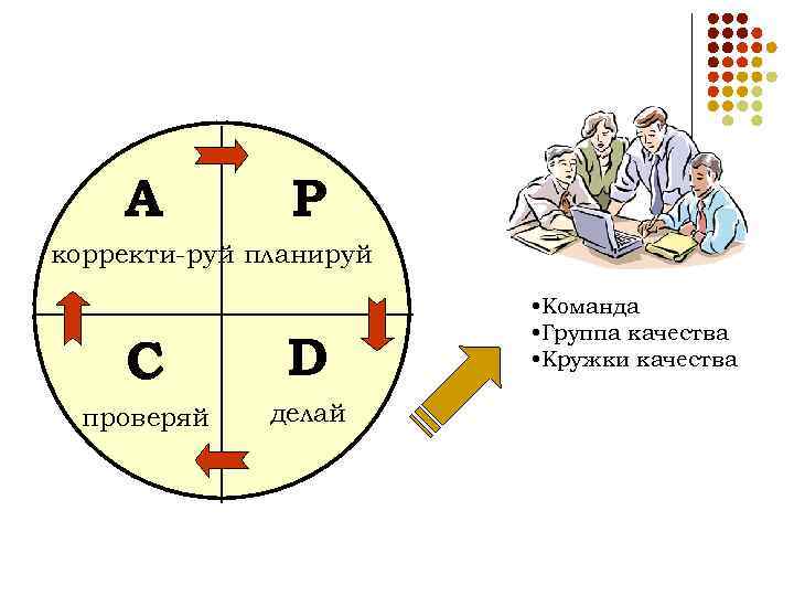 A P корректи-руй планируй C D проверяй делай • Команда • Группа качества •