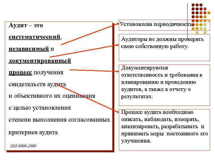 Установленная периодичность