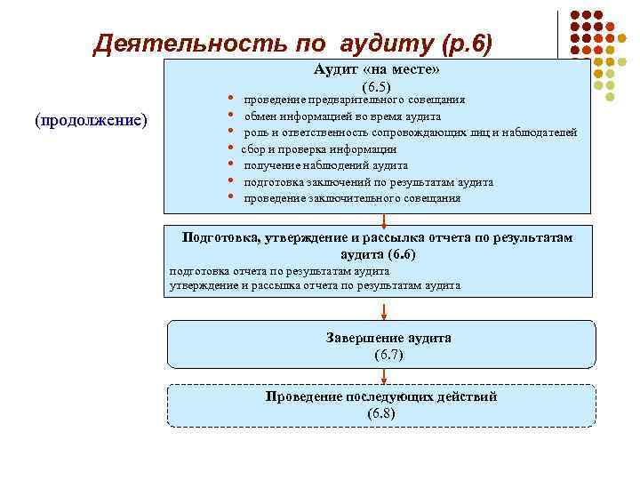 Деятельность по аудиту (р. 6) Аудит «на месте» (продолжение) • • (6. 5) проведение