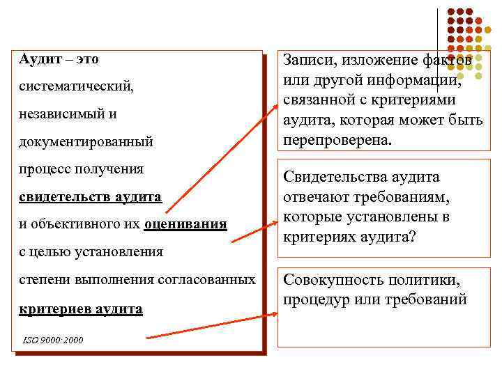 Аудит – это l систематический, l независимый и документированный процесс получения свидетельств аудита и