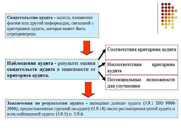 Свидетельство аудита - записи, изложение фактов или другой информации, связанной с критериями аудита, которая