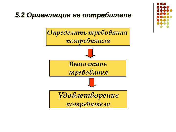 Ориентация на потребителя. Ориентированность на потребителя. Ориентация на потребителя определение. Метод с ориентацией на потребителя.