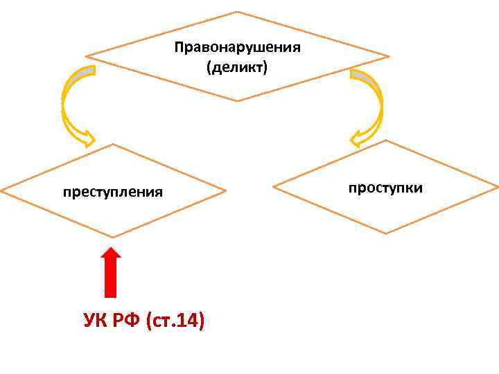 Правонарушения (деликт) преступления УК РФ (ст. 14) проступки 