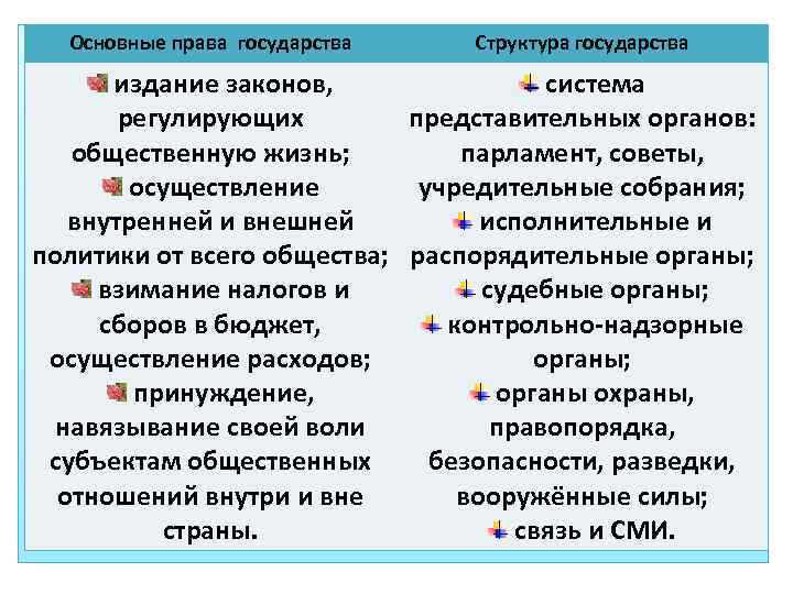 Основные права государства Структура государства издание законов, система регулирующих представительных органов: общественную жизнь; парламент,